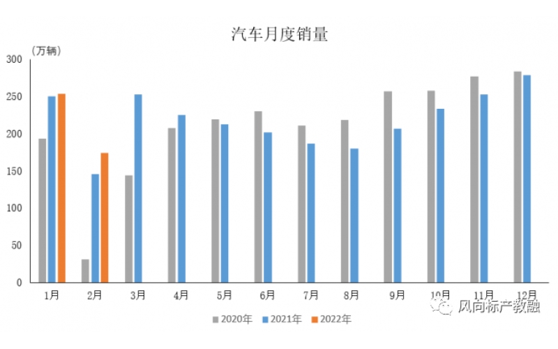 2022年2月中國汽車產(chǎn)銷數(shù)據(jù)出爐