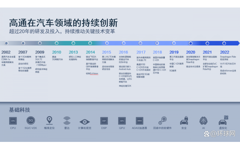 高通中國加速構(gòu)筑智能生態(tài)，擁抱智能網(wǎng)聯(lián)汽車新機(jī)遇