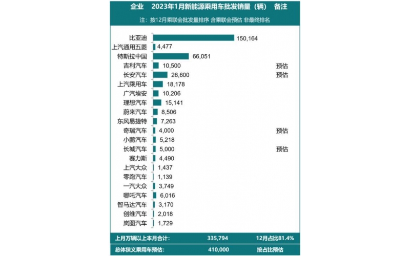 補(bǔ)貼退出，新能源車銷量開始下滑